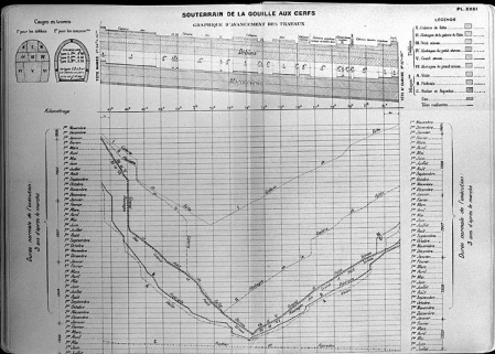 Souterrain de la Gouille aux Cerfs. Graphique d'avancement des travaux, [1919]. © Région Bourgogne-Franche-Comté, Inventaire du patrimoine