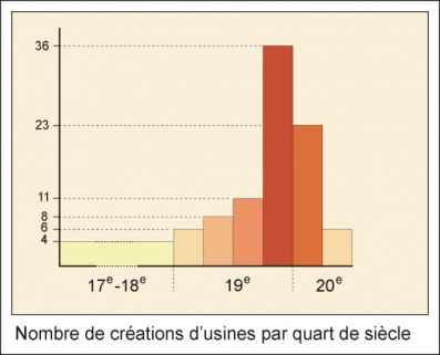 Nombre de créations d'usines par quart de siècle. © Région Bourgogne-Franche-Comté, Inventaire du patrimoine