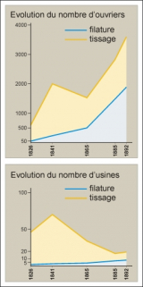 L'industrie textile cotonnière au 19e siècle : évolution du nombre d'usines et d'ouvriers. © Région Bourgogne-Franche-Comté, Inventaire du patrimoine