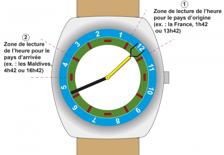 Schéma de principe pour l'utilisation de la montre. © Région Bourgogne-Franche-Comté, Inventaire du patrimoine