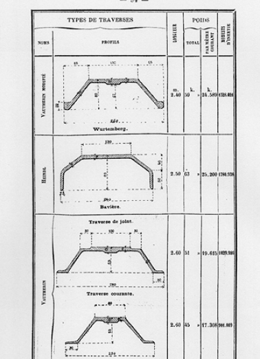 [Coupe de différents modèles de traverses métalliques : Vautherin, Vautherin modifié, Heindl], 1886. © Région Bourgogne-Franche-Comté, Inventaire du patrimoine