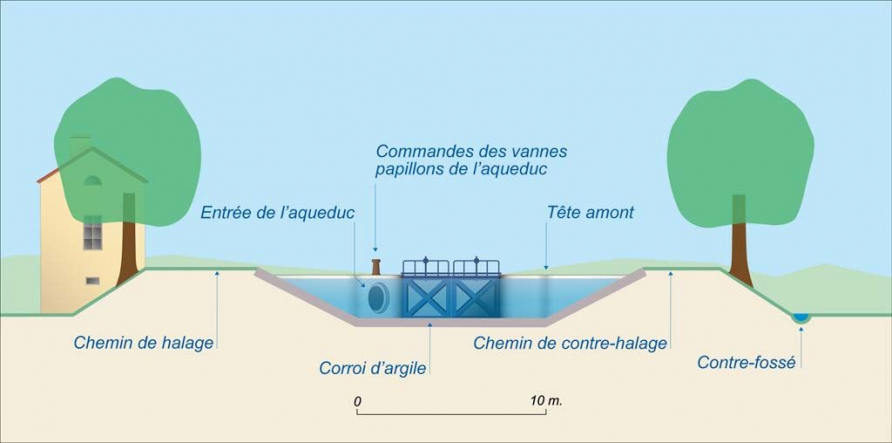 écluse type © Alain Morelière / Région Bourgogne-Franche-Comté, Inventaire du patrimoine - 2014  écluse type © Alain Morelière / Région Bourgogne-Franche-Comté, Inventaire du patrimoine - 2014