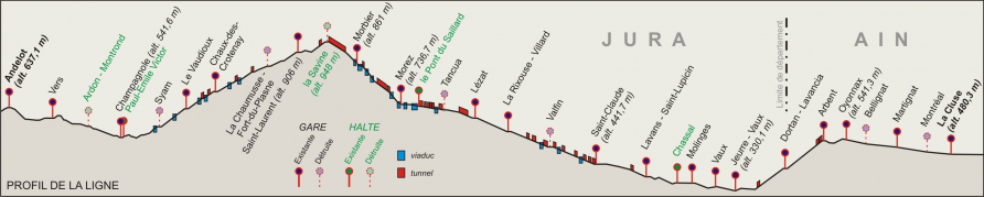 Profil de la ligne, avec indication des gares et des haltes de voyageurs. © André Céréza / Région Bourgogne-Franche-Comté, Inventaire du patrimoine - 2008 Profil de la ligne, avec indication des gares et des haltes de voyageurs. © André Céréza / Région Bourgogne-Franche-Comté, Inventaire du patrimoine - 2008
