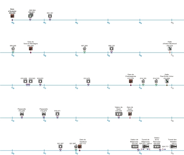 Schéma de la ligne, du PK 000.000 au PK 025.000. Le point kilométrique d'origine se trouve en gare d'Andelot-en-Montagne (PK 000.000), celui d'arrivée en gare de Montréal-La Cluse (PK 116.350). © André Céréza / Région Bourgogne-Franche-Comté, Inventaire du patrimoine - 2008 Schéma de la ligne, du PK 000.000 au PK 025.000. Le point kilométrique d'origine se trouve en gare d'Andelot-en-Montagne (PK 000.000), celui d'arrivée en gare de Montréal-La Cluse (PK 116.350). © André Céréza / Région Bourgogne-Franche-Comté, Inventaire du patrimoine - 2008