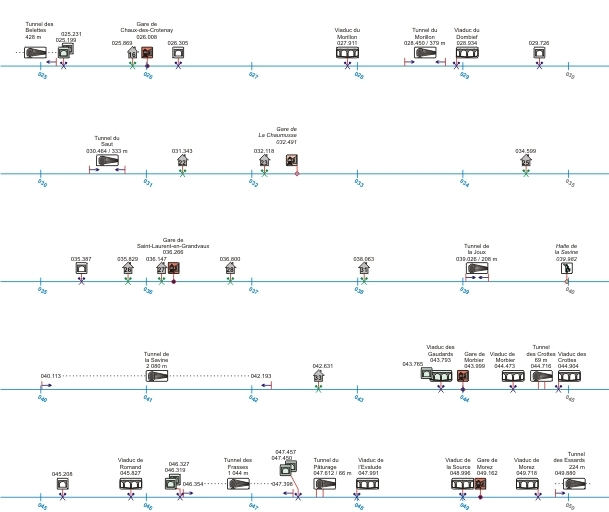 Schéma de la ligne, du PK 025.000 au PK 050.000. Le point kilométrique d'origine se trouve en gare d'Andelot-en-Montagne (PK 000.000), celui d'arrivée en gare de Montréal-La Cluse (PK 116.350). © André Céréza / Région Bourgogne-Franche-Comté, Inventaire du patrimoine - 2008 Schéma de la ligne, du PK 025.000 au PK 050.000. Le point kilométrique d'origine se trouve en gare d'Andelot-en-Montagne (PK 000.000), celui d'arrivée en gare de Montréal-La Cluse (PK 116.350). © André Céréza / Région Bourgogne-Franche-Comté, Inventaire du patrimoine - 2008