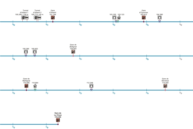 Schéma de la ligne, du PK 100.000 au PK 116.350. Le point kilométrique d'origine se trouve en gare d'Andelot-en-Montagne (PK 000.000), celui d'arrivée en gare de Montréal-La Cluse (PK 116.350). © André Céréza / Région Bourgogne-Franche-Comté, Inventaire du patrimoine - 2008 Schéma de la ligne, du PK 100.000 au PK 116.350. Le point kilométrique d'origine se trouve en gare d'Andelot-en-Montagne (PK 000.000), celui d'arrivée en gare de Montréal-La Cluse (PK 116.350). © André Céréza / Région Bourgogne-Franche-Comté, Inventaire du patrimoine - 2008