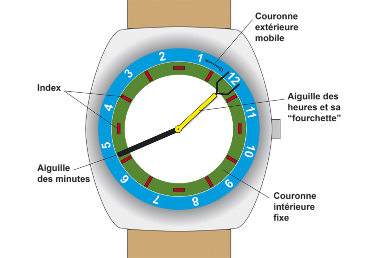Schéma du cadran et des organes d'affichage. © Sonia Dourlot / Région Bourgogne-Franche-Comté, Inventaire du patrimoine - 2015