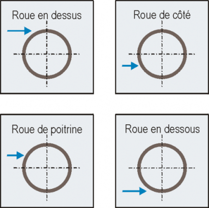 Typologie des roues hydrauliques verticales en fonction du point d'arrivée d'eau sur la roue. © Région Bourgogne-Franche-Comté, Inventaire du patrimoine