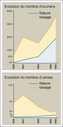 L'industrie textile cotonnière au 19e siècle : évolution du nombre d'usines et d'ouvriers. © André Céréza / Région Bourgogne-Franche-Comté, Inventaire du patrimoine - 2003