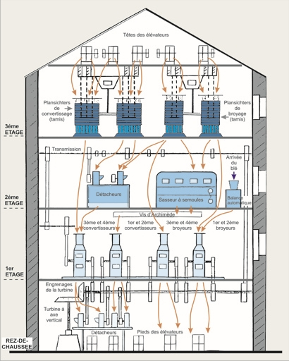 Coupe de la minoterie. Schéma de fonctionnement. © André Céréza / Région Bourgogne-Franche-Comté, Inventaire du patrimoine - 2006