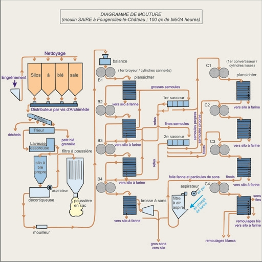 Diagramme de mouture. © André Céréza / Région Bourgogne-Franche-Comté, Inventaire du patrimoine - 2006